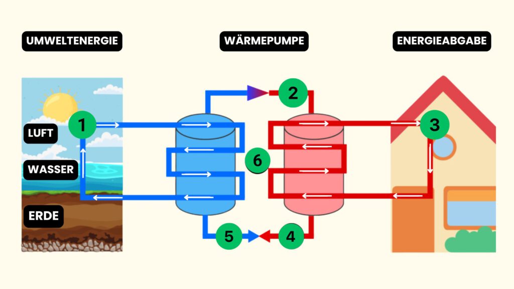 Wie funktioniert eine Wärmepumpe?