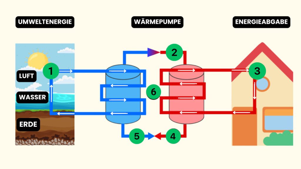 KfW Förderung Wärmepumpe. Hier sieht man das Funktionsprinzip einer Wärmepumpe.