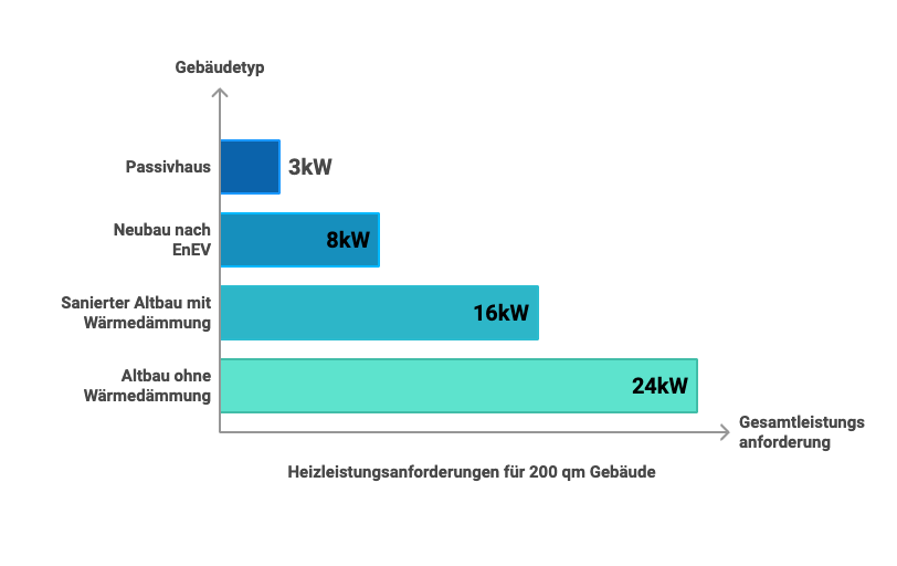 Wärmepumpe: Wie viel kW braucht man für 200 qm ? Der Heizwärmebedarf hängt von vielen Faktoren ab, wie dem Dämmstandard und dem regionalen Klima.