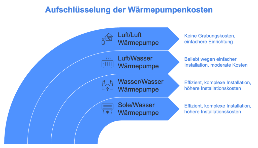 Eine Darstellung der Wärmepumpe Kosten für die verschiedenen Wärmepumpe Arten.