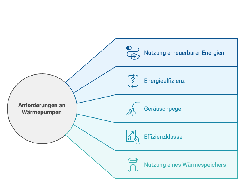 Anforderung an eine Wärmepumpe für staatliche Förderung 2025