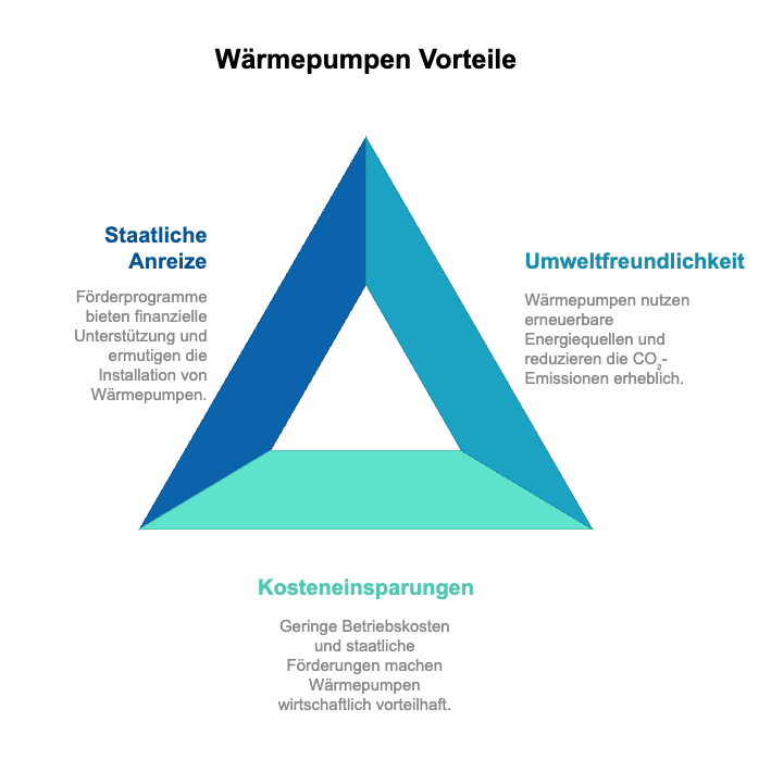 Sie wollen eine Wärmepumpe kaufen? Staatliche Anreize, Umweltfreundlichkeit und Kosteneinsparungen sind Vorteile einer Wärmepumpe.