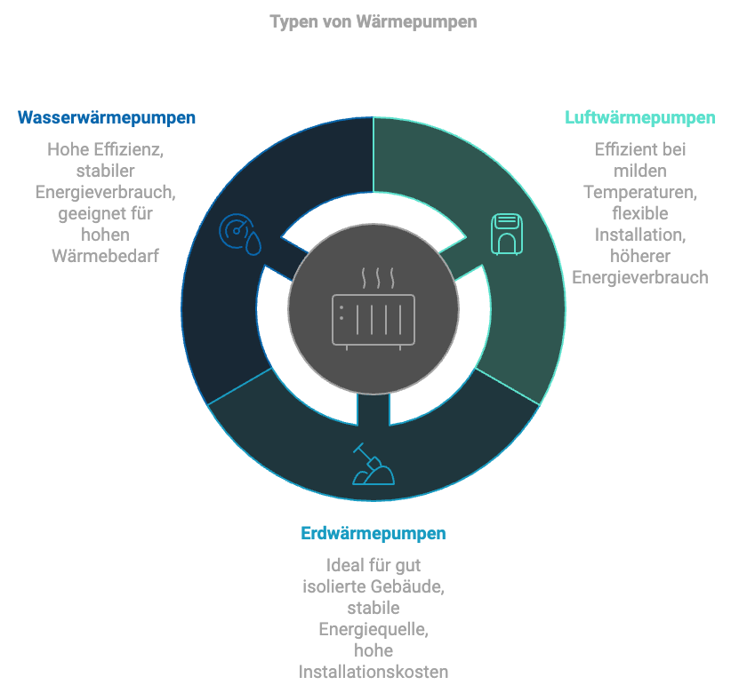 Die verschiedenen Typen von Wärmepumpen. 1. Wasserwärmepumpe, 2. Luftwärmepumpe, 3. Erdwärmepumpe.