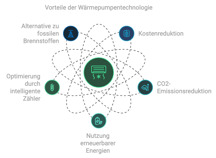 Graphische Darstellung der Informationen aus dem vorrangegangenen Absatz zu den Vorteilen der Wärmepumpentechnologie.