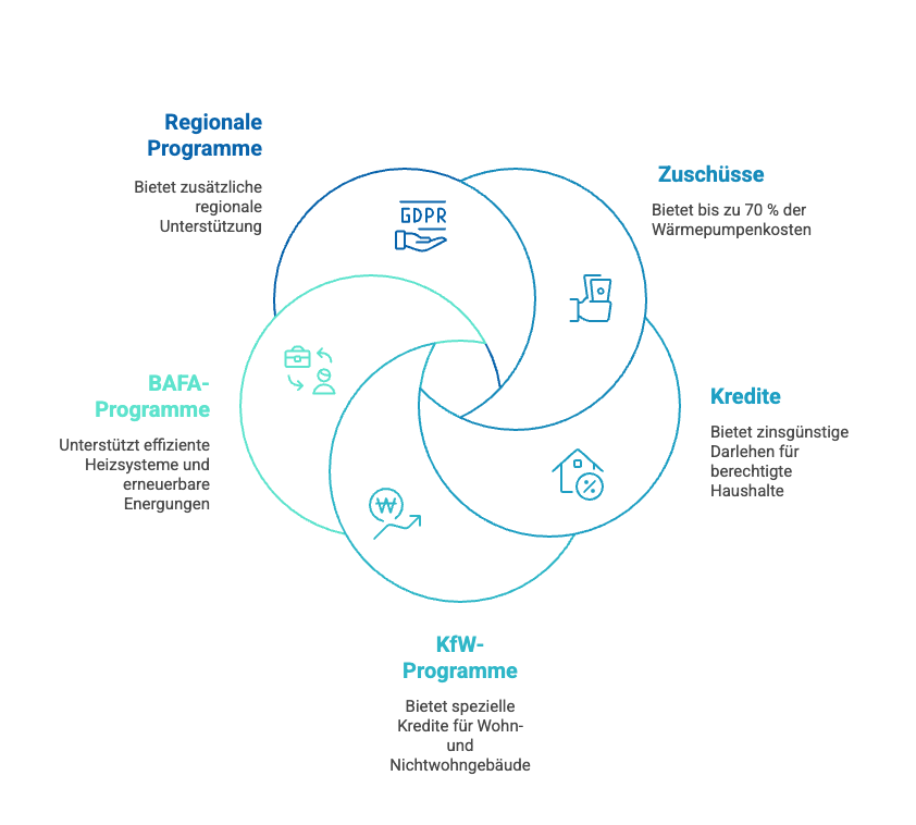 Die Förderung für eine Wärmepumpe 2025 beinhält Regionale Programme, bis zu 70% Zuschüsse, Kredite, KfW-Programme, sowie BAFA-Programme.