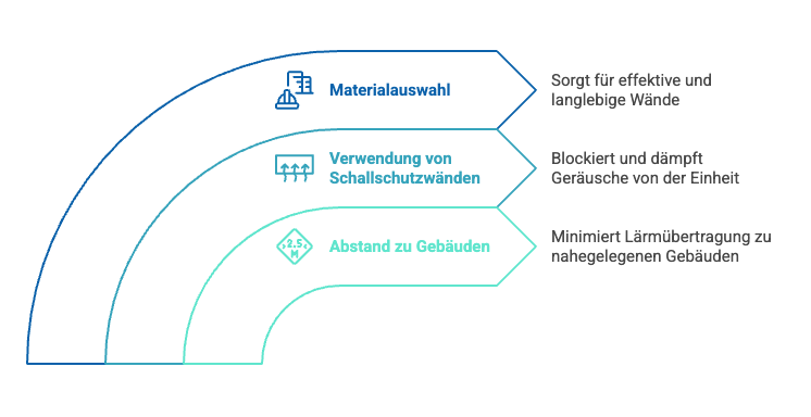 Die Materialauswahl, Verwendung von Schallschutzwänden und der Abstand zu Gebäuden sind Faktoren für den Schallschutz einer Wärmepumpe