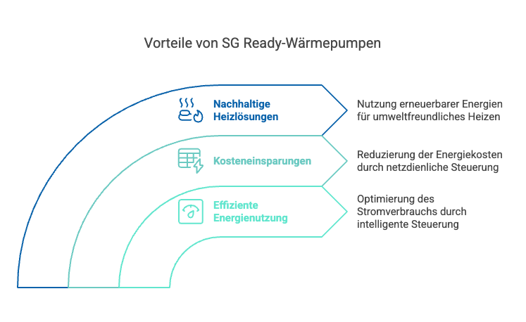 Nachhaltige Heizlösungen, Kosteneinsparungen und Effiziente Energienutzung sind einige Vorteile von SG Ready