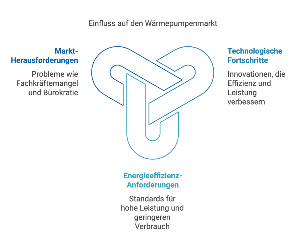 Marktherausforderungen, Technologische Fortschritte und Energieeffizient-Anforderungen, sind Einflussfaktoren auf die Preisentwicklung für eine Wärmepumpe.