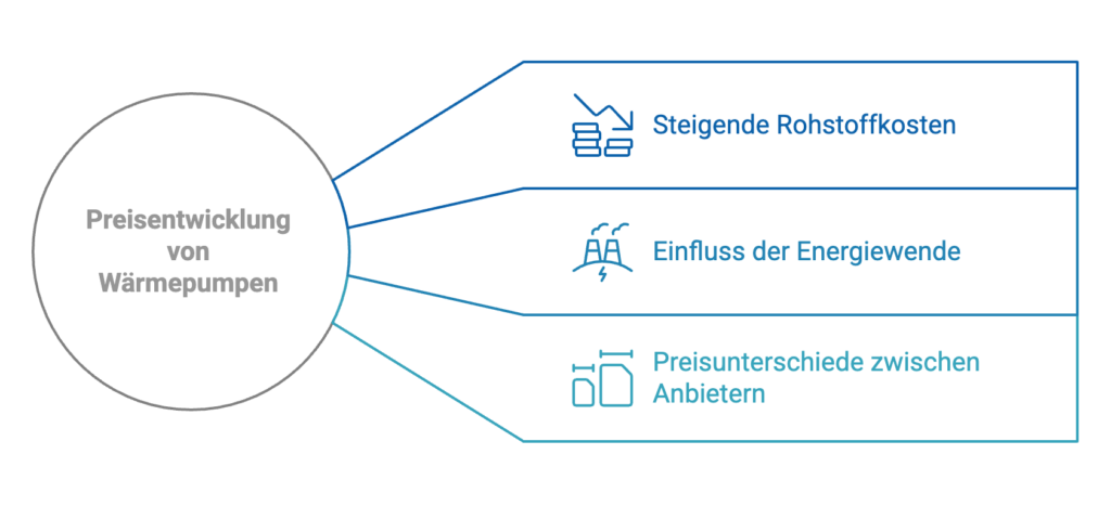 Steigende Rohstoffkosten, Einfluss der Energiewende und Preisunterschiede sind Faktoren für die Preisentwicklung von Wärmepumpen