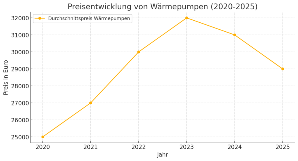 Graphische Darstellung der Preisentwicklung einer Wärmepumpe von 2020 bis 2025. Es ist ein Anstieg bis 2023 zu sehen. Jedoch fallen die Preise danach ab.