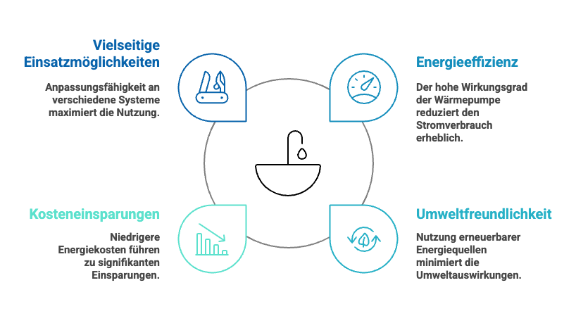 Die Vorteile von einem Wärmepumpenboiler sind seine Vielseitigen Einsatzmöglichkeiten durch Anpassung an verschiedene Systeme, die Energieeffizienz, Kosteneinsparungen, sowie seine Umweltfreundlichkeit.