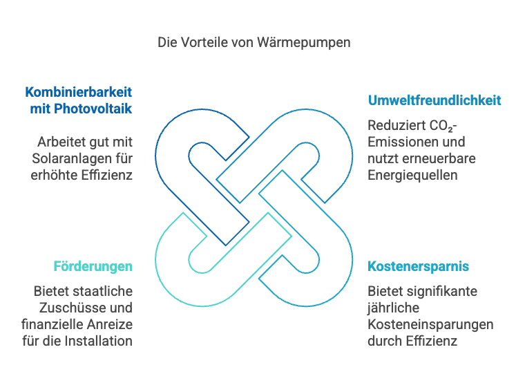 Wann lohnt sich eine Wärmepumpe? Hier finden Sie die Vorteile.