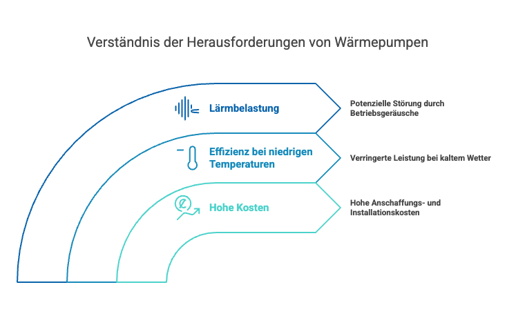 Wann lohnt sich eine Wärmepumpe? Hier die Herausvorderungen im Überblick