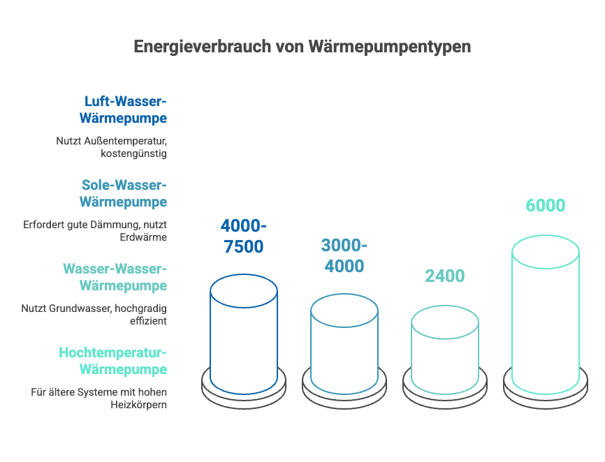 Eine Luft-Wasser-Wärmepumpe verbraucht ca. 4000 - 7500 kWh im Jahr, eine Sole-Wasser-Wärmepumpe ca. 3000 - 4000 kWh, eine Wasser-Wasser Wärmepumpe ca. 2400 kWh und eine Hochtemperatur-Wärmepumpe ca. 6000 kWh.