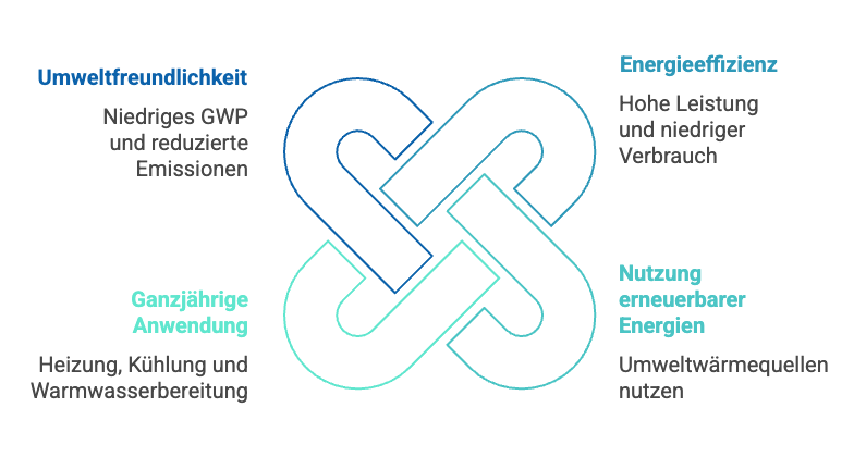 Daikin Wärmepumpe: Vorteile der Wärmepumpennutzung in Wohngebäuden