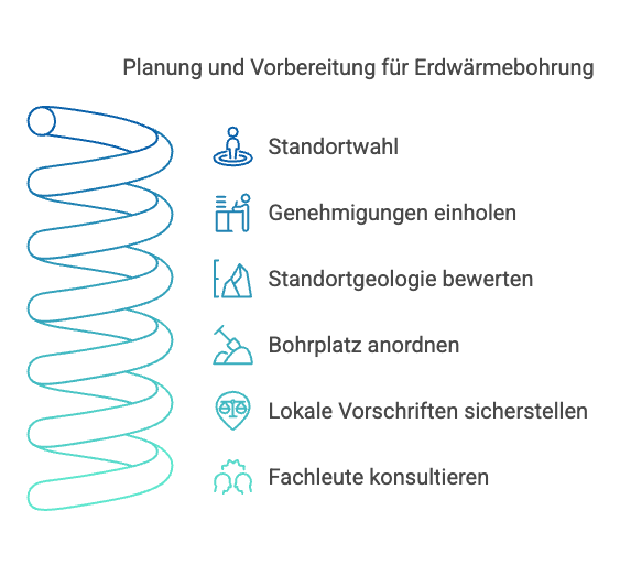 Planung und Vorbereitung für die Erdsondenbohrung.