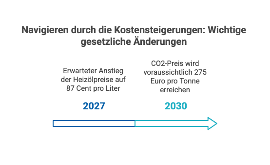 Durch die Heizölkostensteigerung wird der Betrieb einer Ölheizung teurer.
