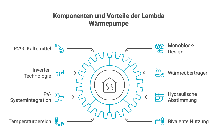 Diagramm zeigt Komponenten und Vorteile der Lambda Wärmepumpe, inklusive R290 Kältemittel und Inverter-Technologie.